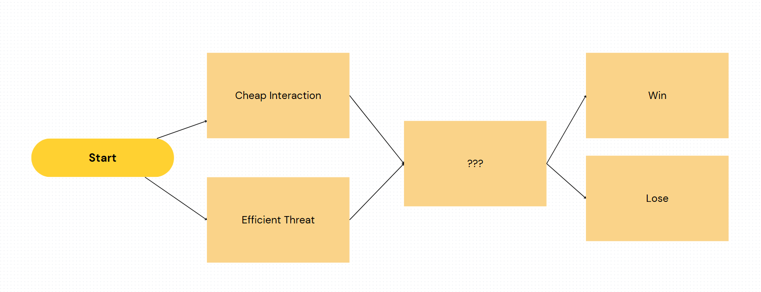 An example of a simple flowchart